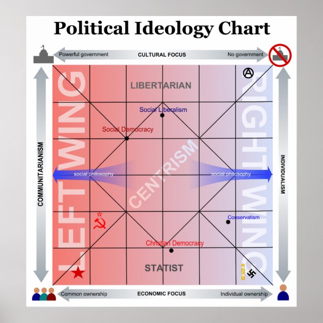 Politisches Nolan-Diagramm mit zusätzlichen Inform Poster (Vorne)