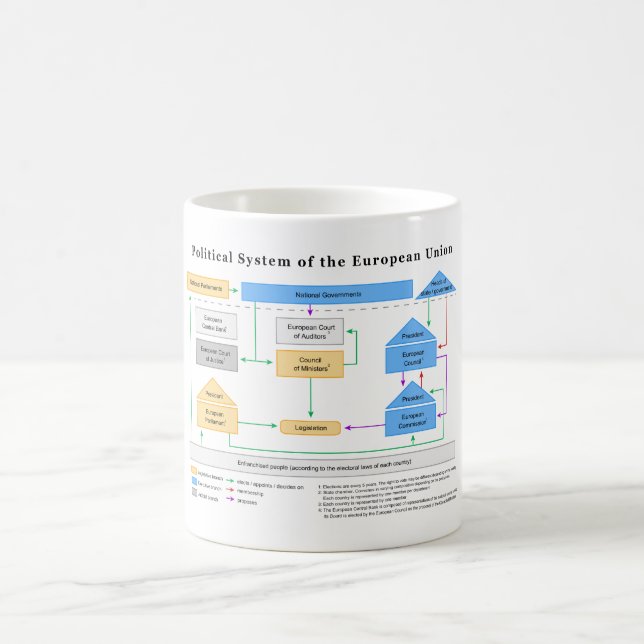 Politisches System des europäischen Tasse (Mittel)