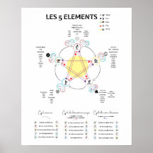 Poster 5 Elemente Chinesische Medizin