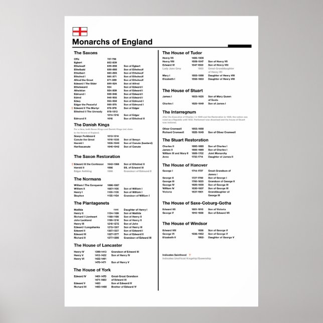 Poster der Monarchen von England (Vorne)