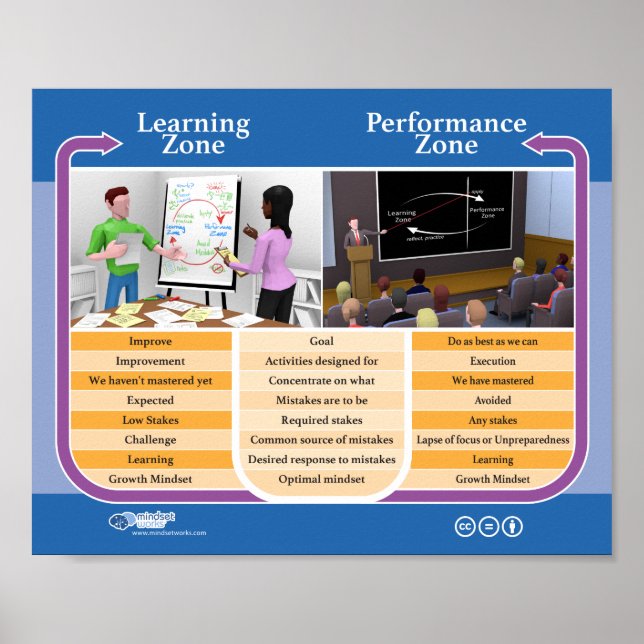 Poster: Learning Zone vs Performance Zone @ Work Poster (Vorne)
