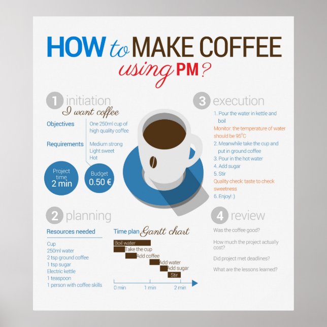 Projektmanagement: Kaffee machen Poster (Vorne)