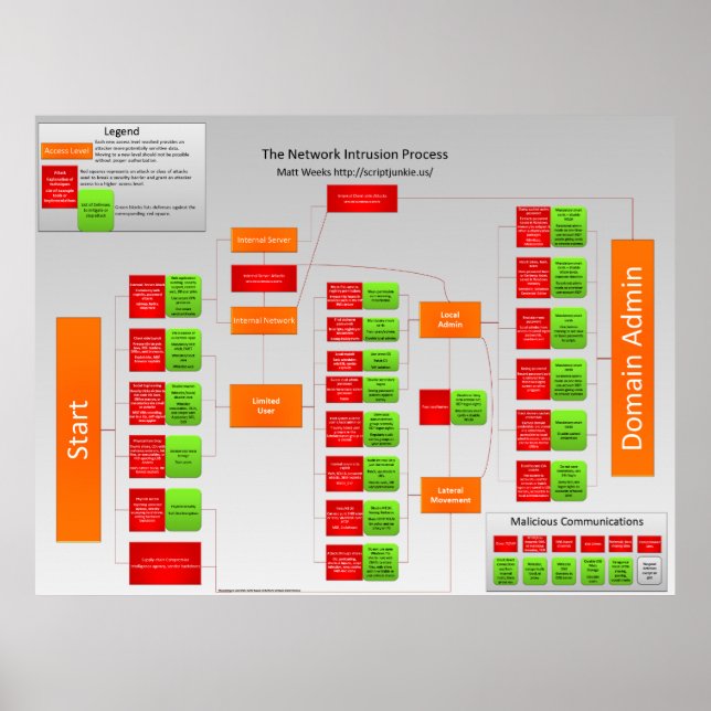 Prozess der Netzwerkeindringung Poster (Vorne)