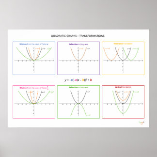 Quadratische Funktionen - Transformationen Poster