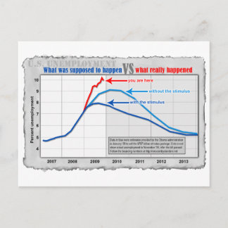 Reale Arbeitslosigkeit versus Projektion nach Kart Postkarte