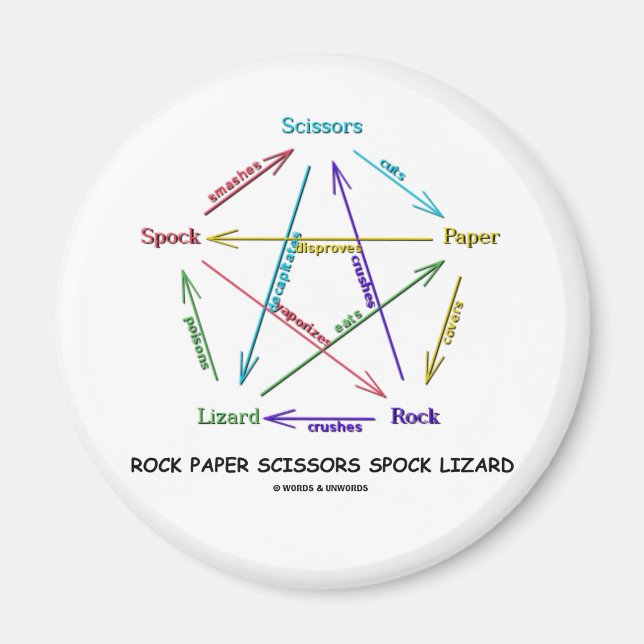 Rock Paper Scissors Spock Lizard (Spiel) Magnet (Vorne)