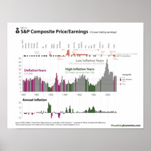 S&P Price/Earnings and Inflation since 1880 Poster