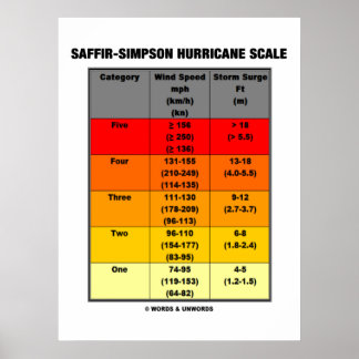 Saffir-Simpson Hurricane Scale (Meteorologie) Poster