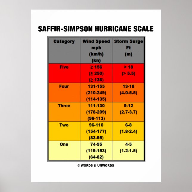 Saffir-Simpson Hurricane Scale (Meteorologie) Poster (Vorne)
