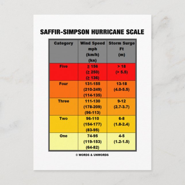 Saffir-Simpson Hurricane Scale (Meteorologie) Postkarte (Vorderseite)