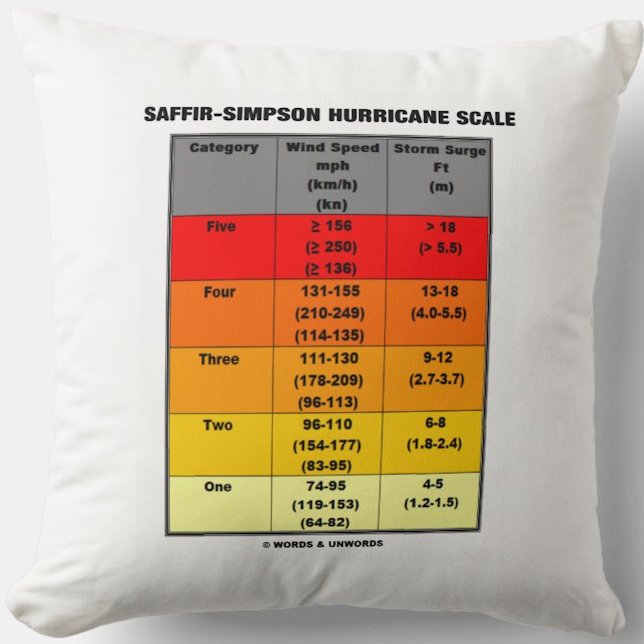 Saffir-Simpson Hurricane Scale (Windskala) Kissen (Throw pillow with meteorological style showing the Saffir-Simpson Hurricane Scale)