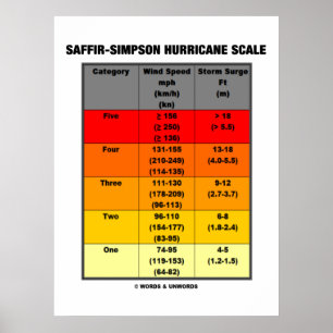 Saffir-Simpson Hurrikan-Skala (Meteorologie) Poster