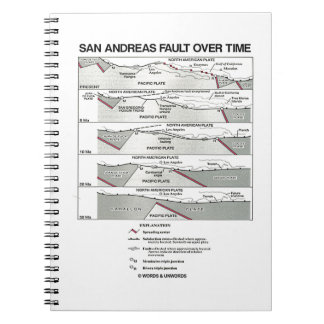 San Andreas Fault Over Time (Plattentektonik) Notizblock