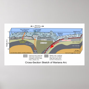 Schnittdiagramm des Marianenschlüssels Poster