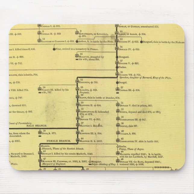 Schottland von 404 bis 1603 mousepad (Vorne)