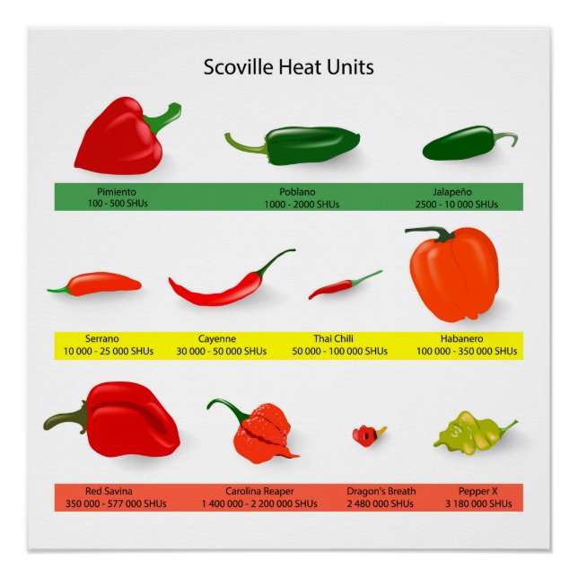Scoville Heat Units Chart - Spicy Pepper Guide (Vorderseite)