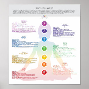 Seven Chakra Poster Chart