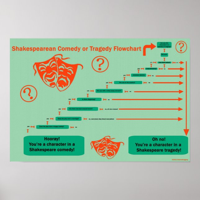 Shakesblogging: Comedy versus Tragödie Flussdiagra Poster (Vorne)