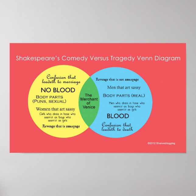 Shakesblogging: Comedy versus Tragödie Venn-Diagra Poster (Vorne)