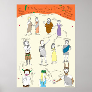 Shakespeare: Traumposter der Sommernacht Poster