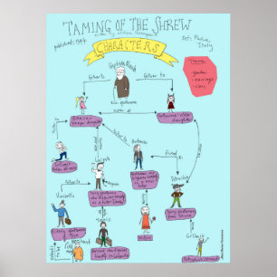 Shakespeare: Zähmung der Shrew-Zeichen POSTER