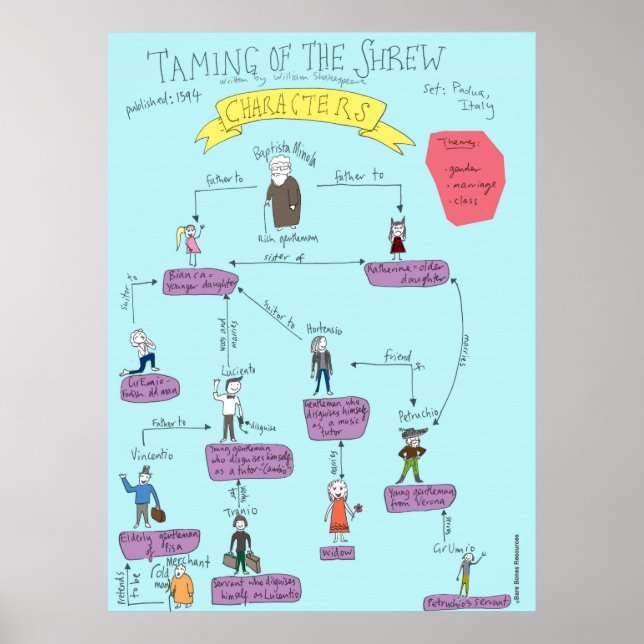 Shakespeare: Zähmung der Shrew-Zeichen POSTER (Vorne)