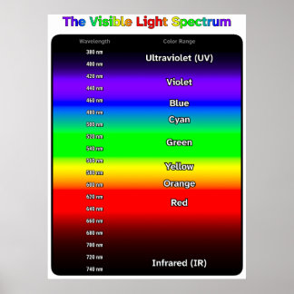 Sichtbares Lichtspektrum Poster