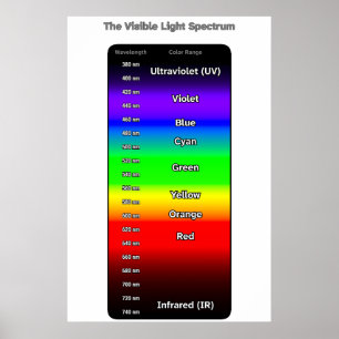 Sichtbares Lichtspektrum Poster