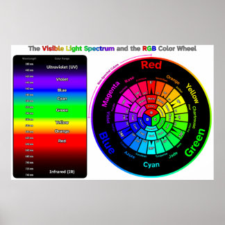 Sichtbares Lichtspektrum und RGB-Farbkreisposter Poster