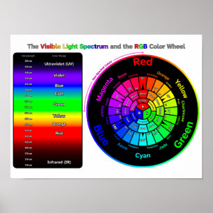 Sichtbares Lichtspektrum und RGB-Farbkreisposter Poster