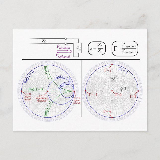 Smith Chart Explanation Engineering Diagram  Postkarte (Vorderseite)