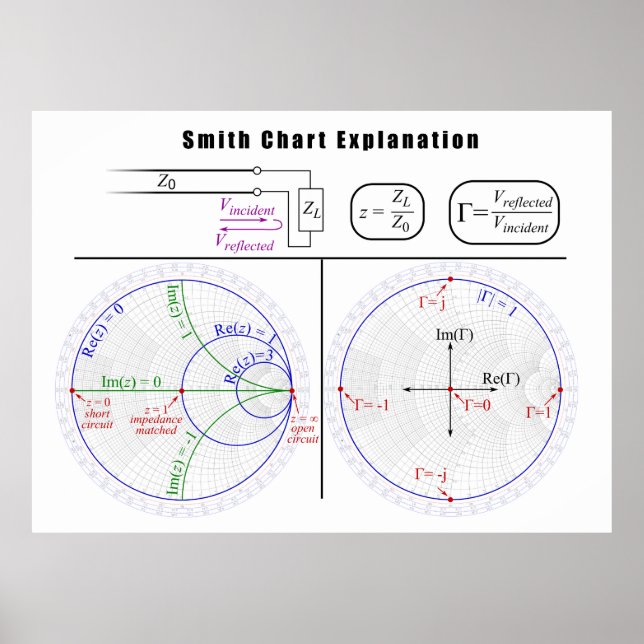 Smith Diagramm Erläuterung Poster (Vorne)
