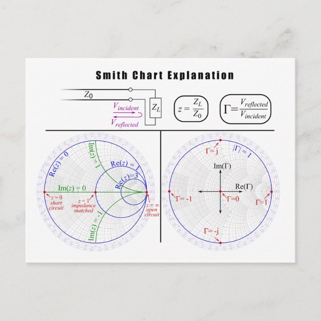 Smith Diagramm Erläuterung Postkarte (Vorderseite)