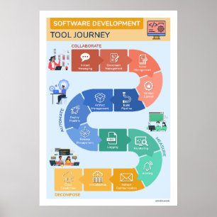 Software Development Tool Journey Poster
