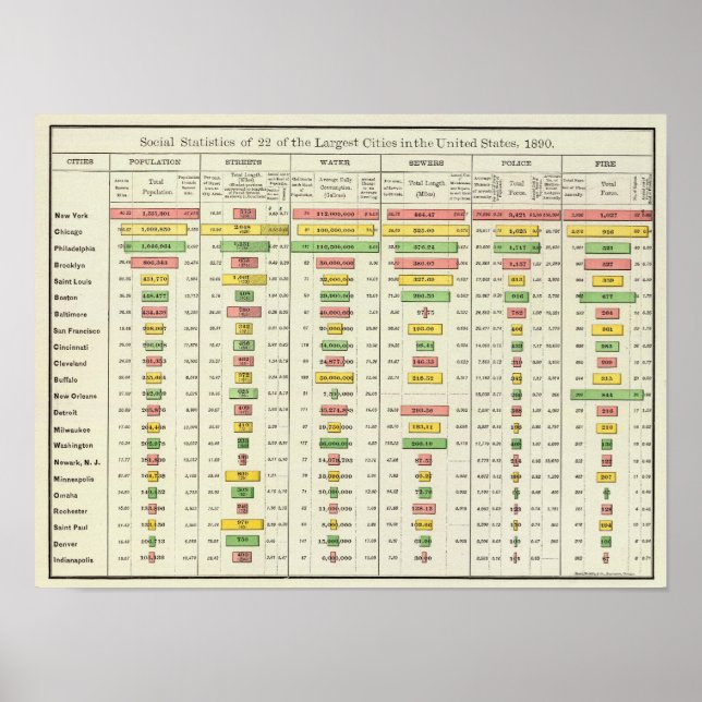 Sozialstatistik der USA und größte Städte, 1890 Poster (Vorne)