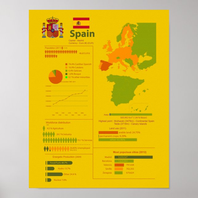 Spanien Infografik Poster (Vorne)