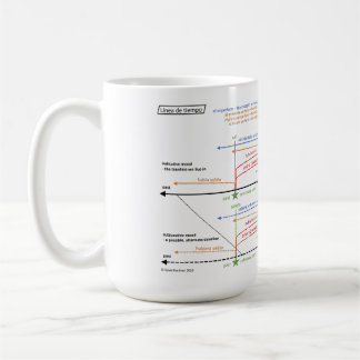Spanisch Verb Tenses Timeline Coffee Tasse