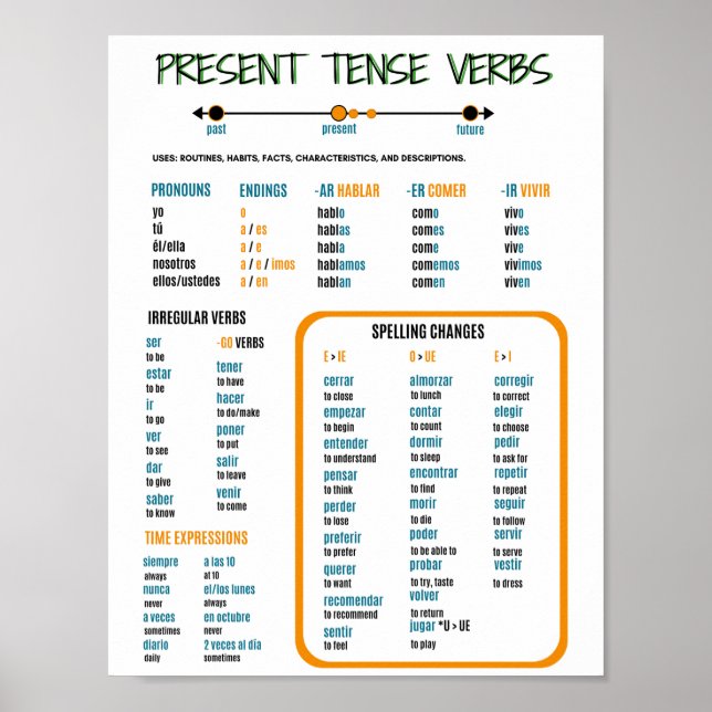 Spanischer Leitfaden für aktuelle Tense Verbs-Stud Poster (Vorne)