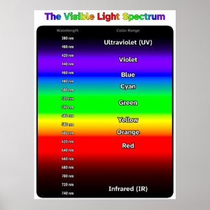 Spektrum des sichtbaren Lichts Poster