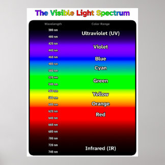 Spektrum des sichtbaren Lichts Poster