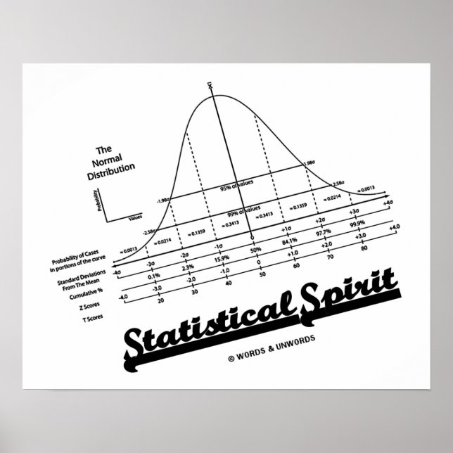 Statistischer Geist (normale Verteilungskurve) Poster (Vorne)
