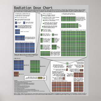 Strahlendosistabelle (nach Randall Munroe) Poster