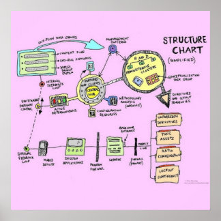 Strukturdiagrammplakat (verbessert) poster