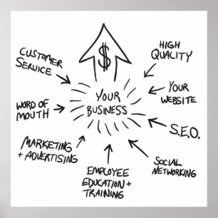 Successful Business Marketing Flow Chart Poster