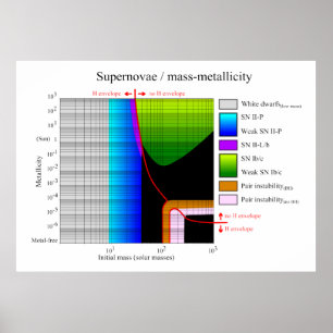 Supernova Initial Mass Metallicity Diagramm Poster