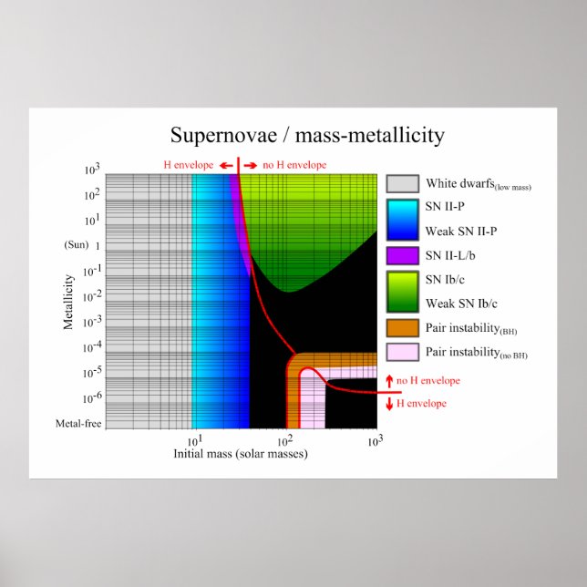 Supernova Initial Mass Metallicity Diagramm Poster (Vorne)