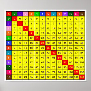 Tabelle Multiplikationstabelle Poster