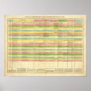 Tabelle vergleicht die Verfassungen der USA Poster