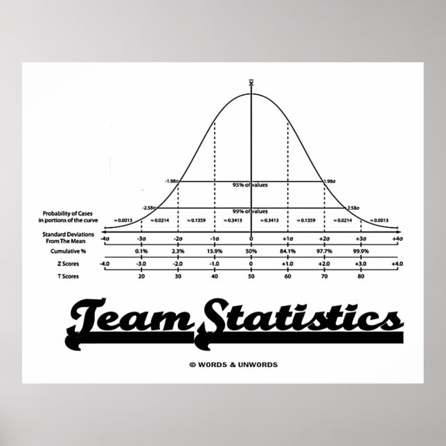 Teamstatistiken (normale Verteilungskurven) Poster (Vorne)