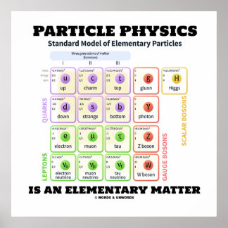 Teilchenphysik ist ein elementares Materie-Modell Poster